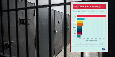 En çok tutuklu-hükümlü Türkiye'de ! 2. sıradaki ülkeyi dörde katladı 